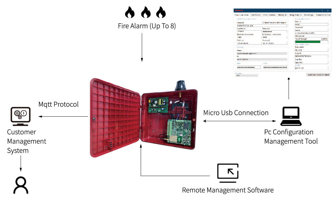 4G COMMUNICATOR with PC tool and remote control system